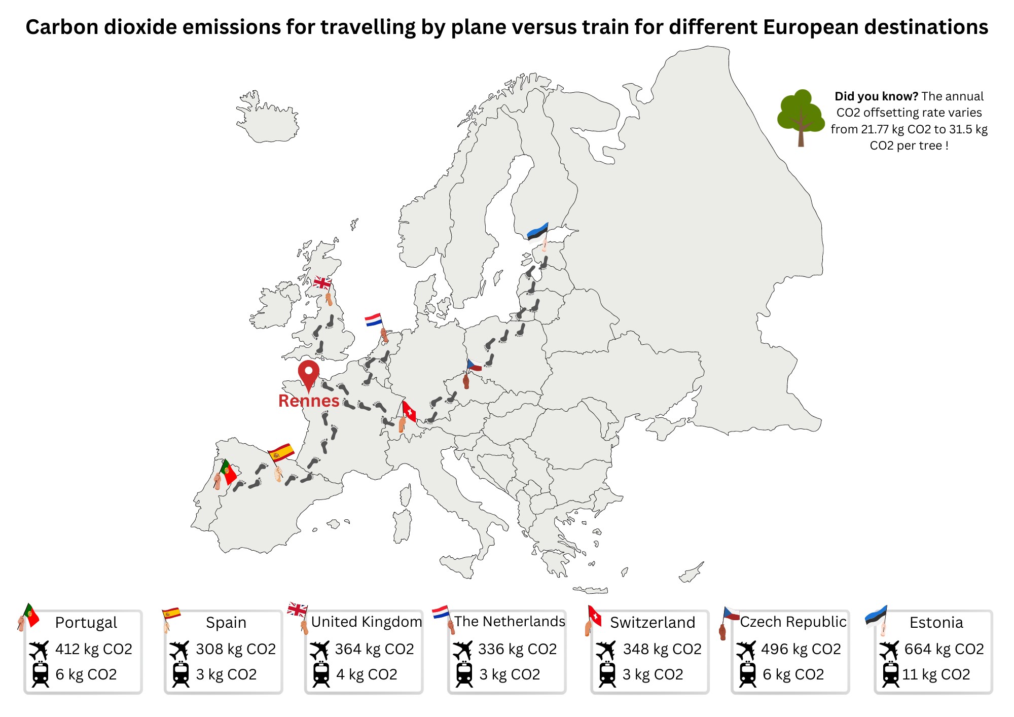 Figure 2: Overview of impact for different transport ways 