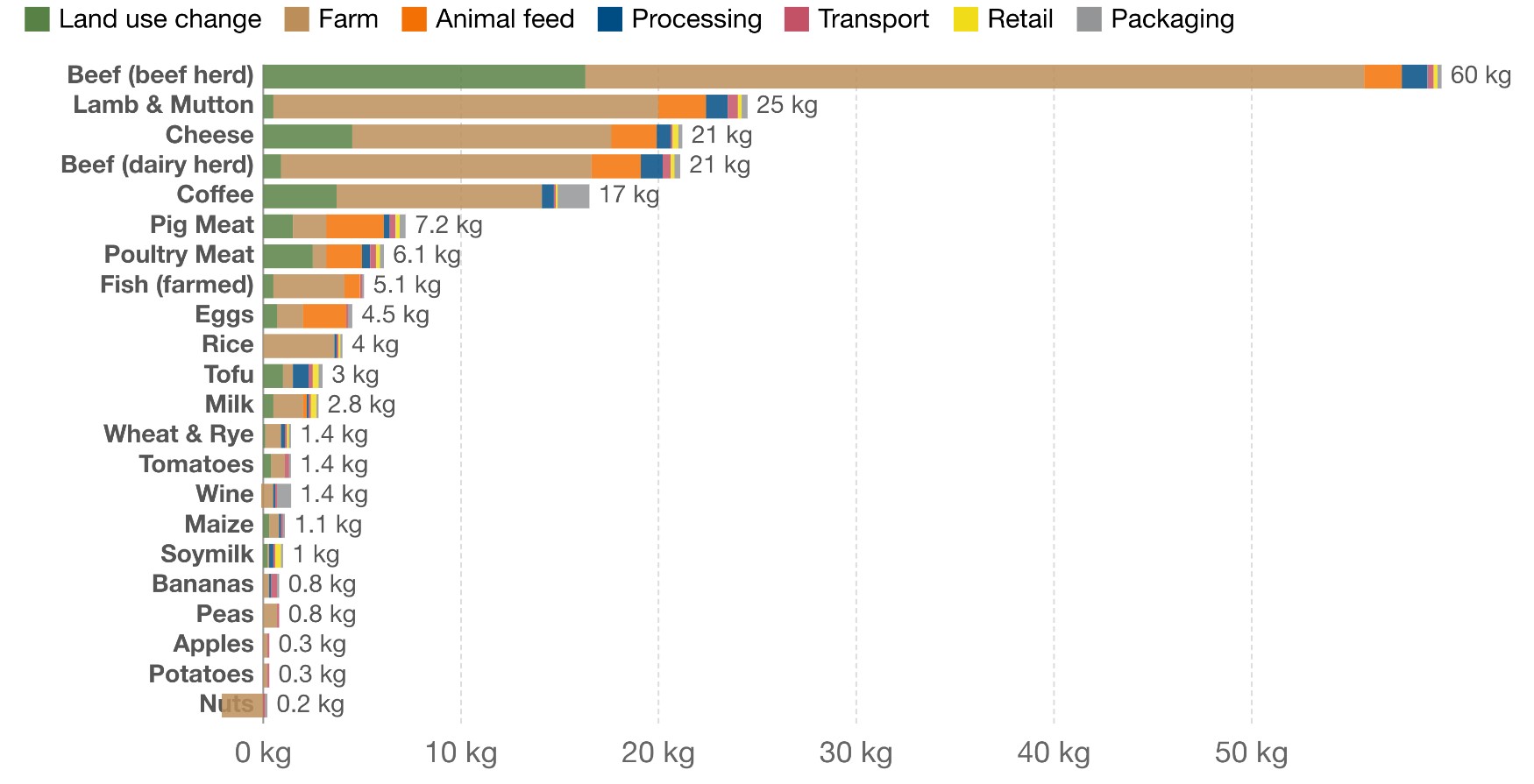 Picture 3: Global median greenhouse gas emissions of food products 